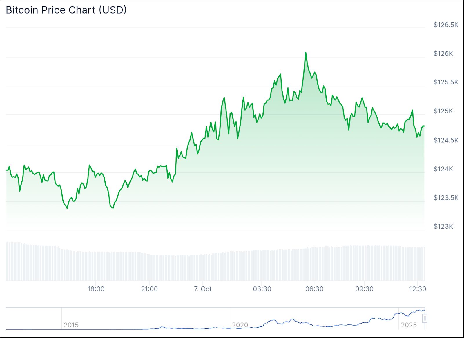 أسهم شركات تعدين واحتياطي البيتكوين تحلق مع ارتفاع سعر العملة إلى مستوى قياسي جديد