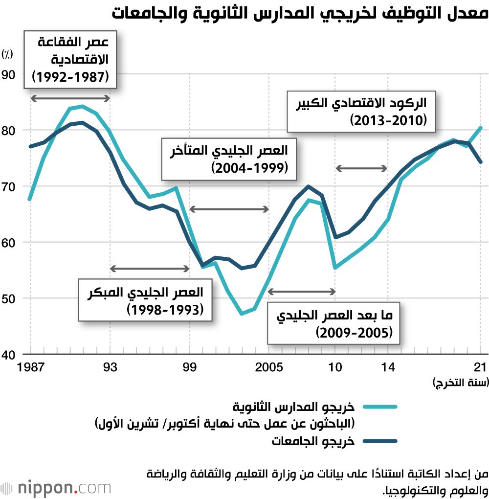 اليابان | شبح الفقر يلاحق جيل «العقود الضائعة» مع اقتراب التقاعد في اليابان!