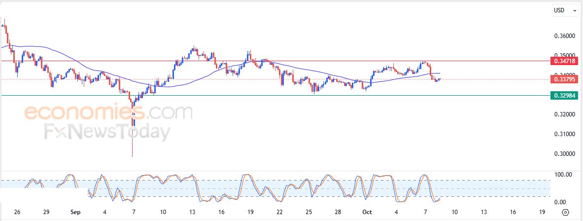 ترون (TRXUSD) يظهر إشارات متباينة – تحليل – 08-10-2025