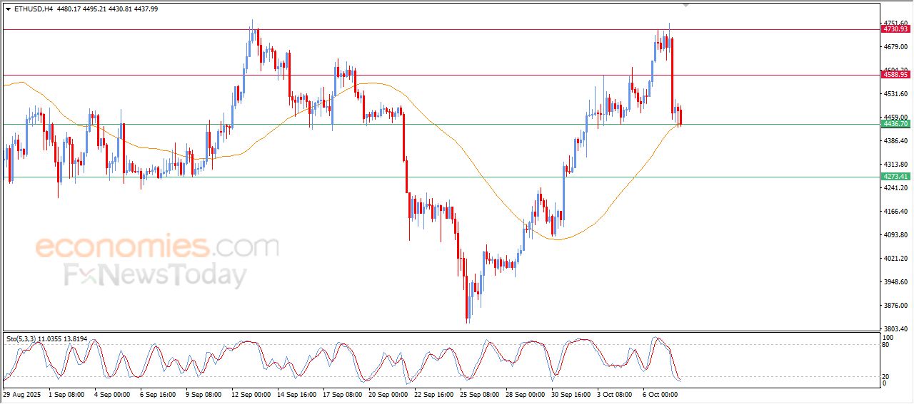 سعر الإيثيريوم (ETHUSD) يرتكز لدعم متوسطه المتحرك البسيط – توقعات اليوم – 08-10-2025