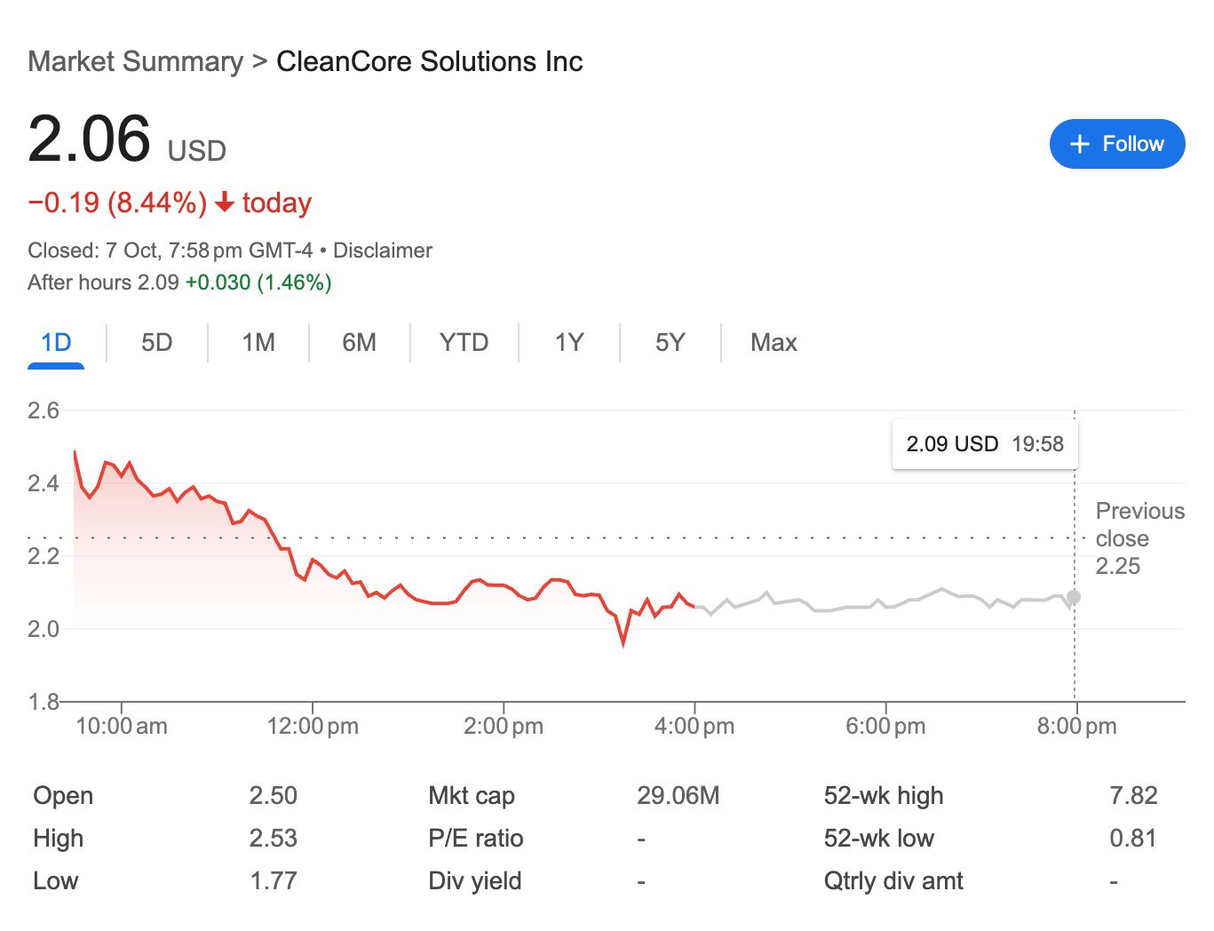 شركة CleanCore Solutions تضيف أكثر من 710 مليون دوجكوين إلى خزانتها