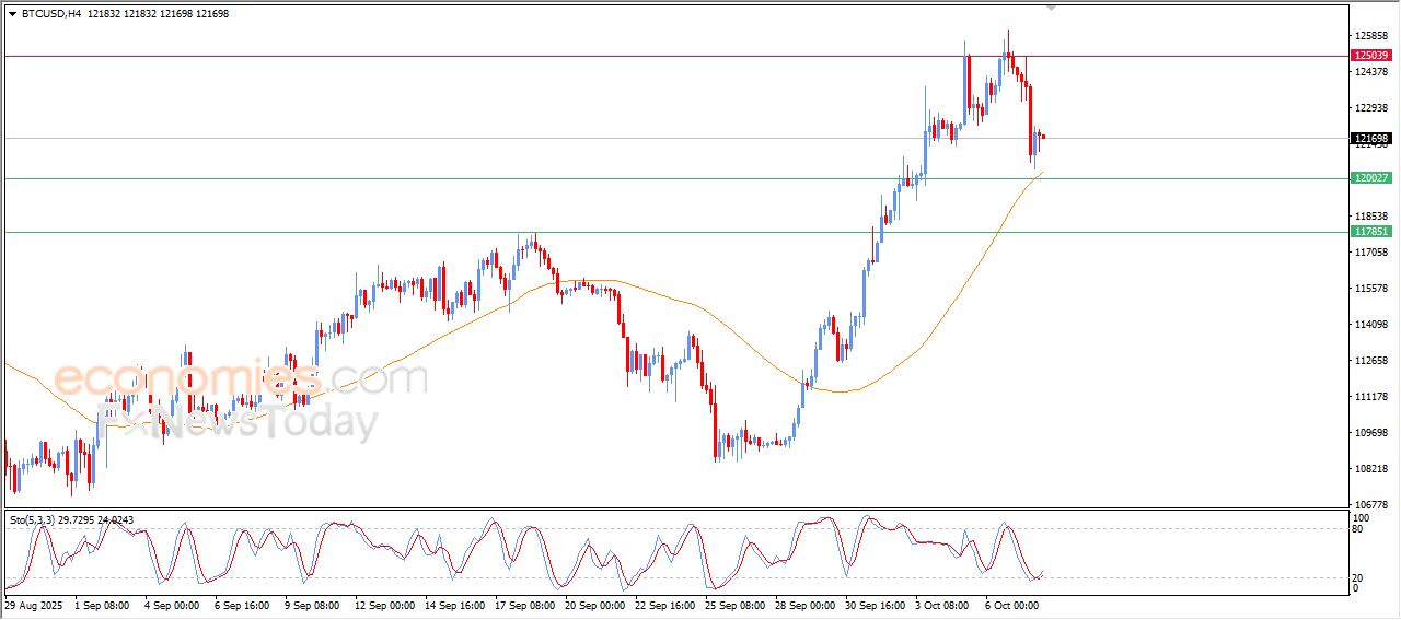 سعر البتكوين (BTCUSD) يحاول استعادة تعافيه – توقعات اليوم – 08-10-2025