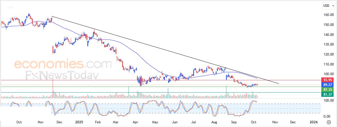 سعر سهم تارجت (TGT) يستعد لكسر دعم محوري – توقعات اليوم – 08-10-2025