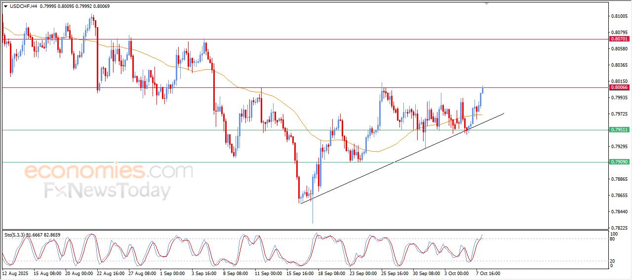 سعر الإيثيريوم (ETHUSD) يرتكز لدعم متوسطه المتحرك البسيط – توقعات اليوم – 08-10-2025
