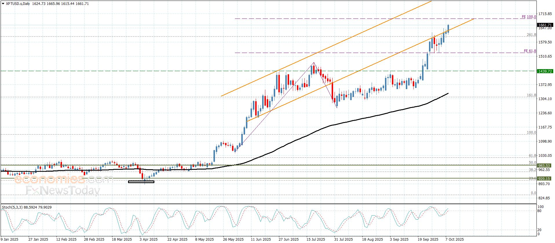 سعر البلاتين يستمر بالارتفاع– توقعات اليوم 8-10-2025