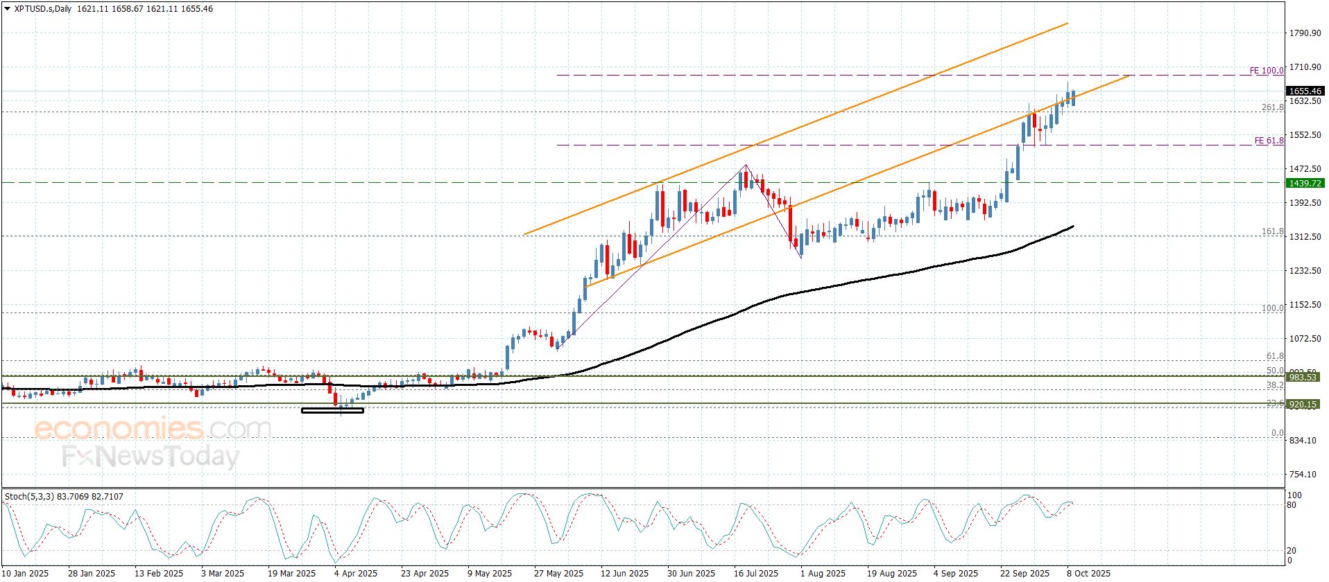 سعر الباوند مقابل الين يلامس الحاجز المستهدف-توقعات اليوم 9-10-2025