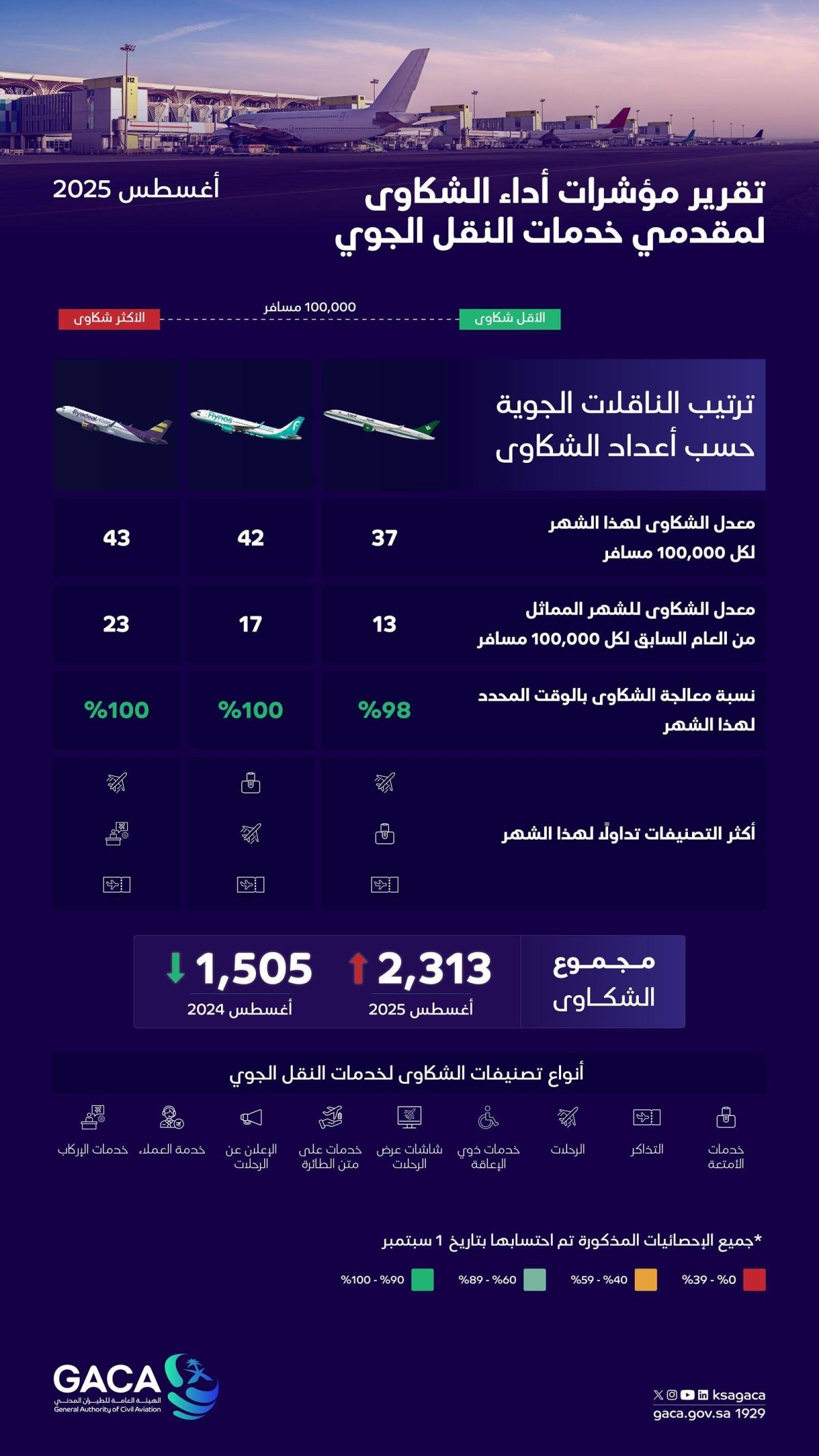 الطيران المدني: 2313 شكوى للمسافرين على الناقلات الجوية.. و«السعودية» الأقل