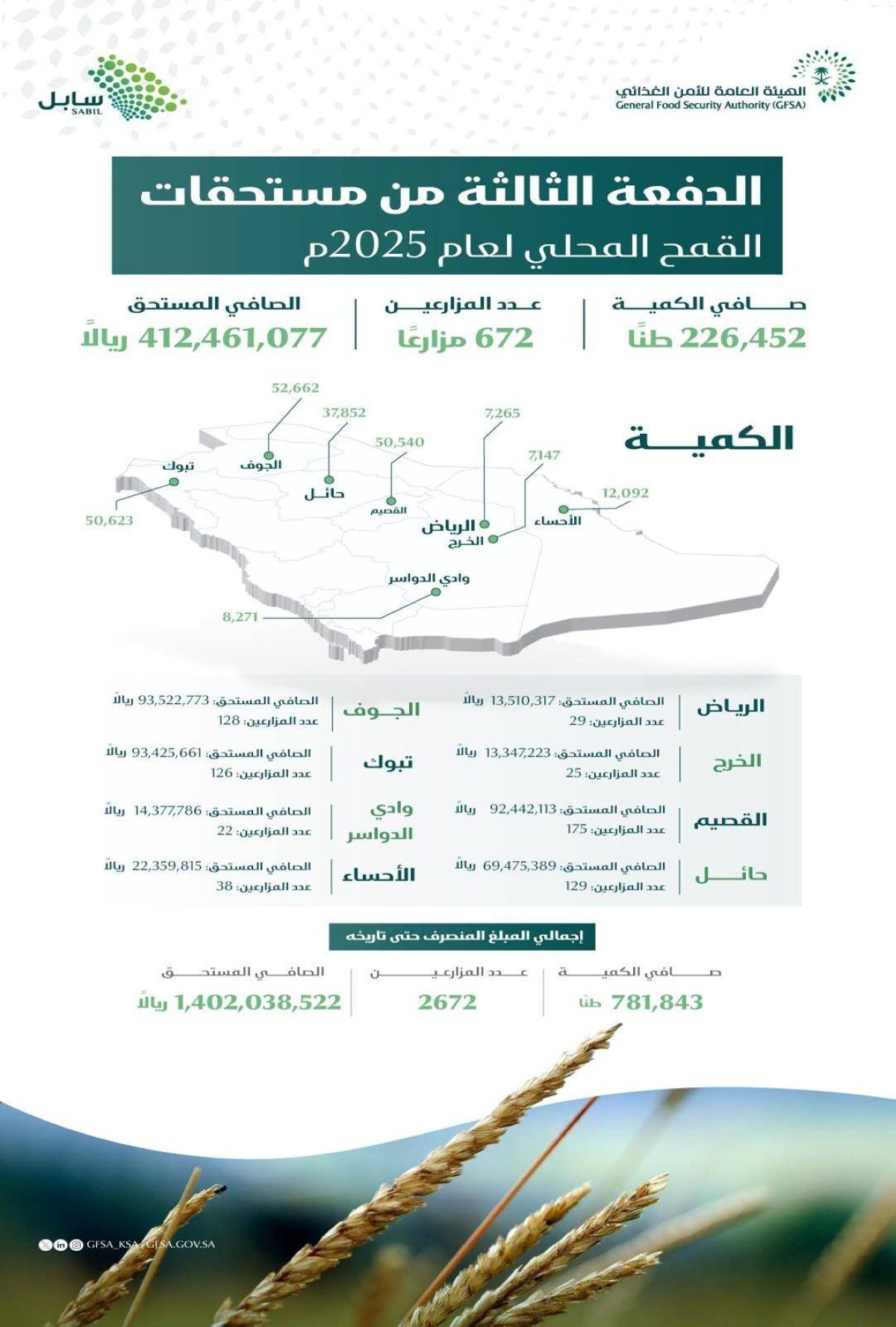 «الأمن الغذائي» تصرف 412 مليون ريال لمزارعي القمح المحلي