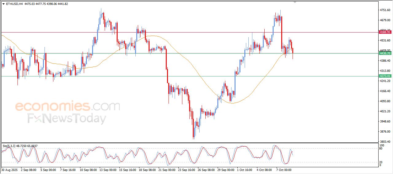سعر الإيثيريوم (ETHUSD) يتعرض للضغط السلبي – توقعات اليوم – 09-10-2025