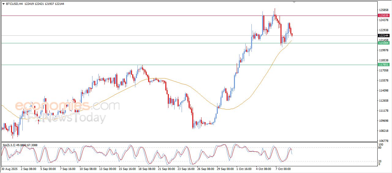 سعر الدولار مقابل الدولار الكندي يرتكز لدعم متوسطه المتحرك البسيط – توقعات اليوم – 09-10-2025