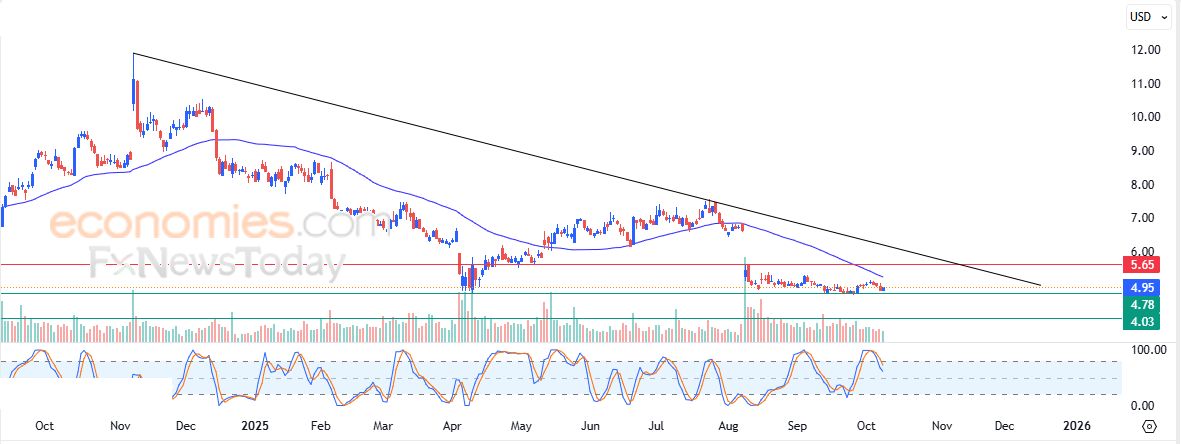 سعر سهم Snowflake  (SNOW) يعاود الارتفاع – توقعات اليوم – 09-10-2025