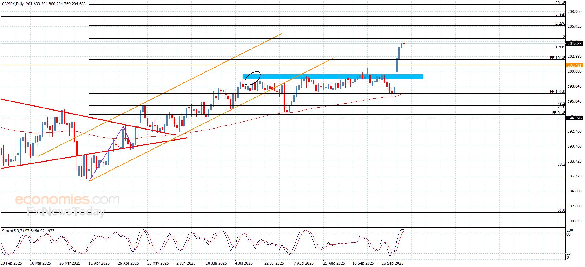 سعر الباوند مقابل الين يلامس الحاجز المستهدف-توقعات اليوم 9-10-2025