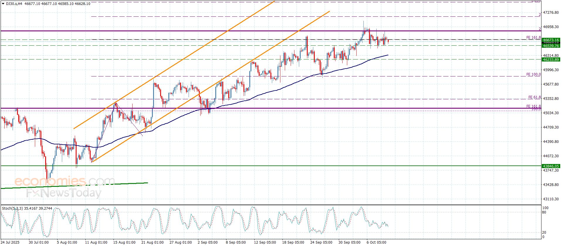 سعر الغاز الطبيعي يتعرض لضغوط سلبية قوية-توقعات اليوم 9-10-2025