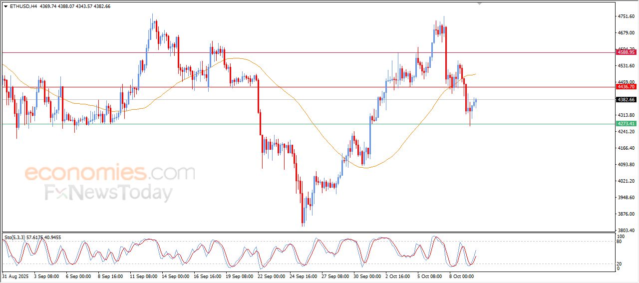 سعر الإيثيريوم (ETHUSD) يرتفع بتأثير دعم مهم – توقعات اليوم – 10-10-2025