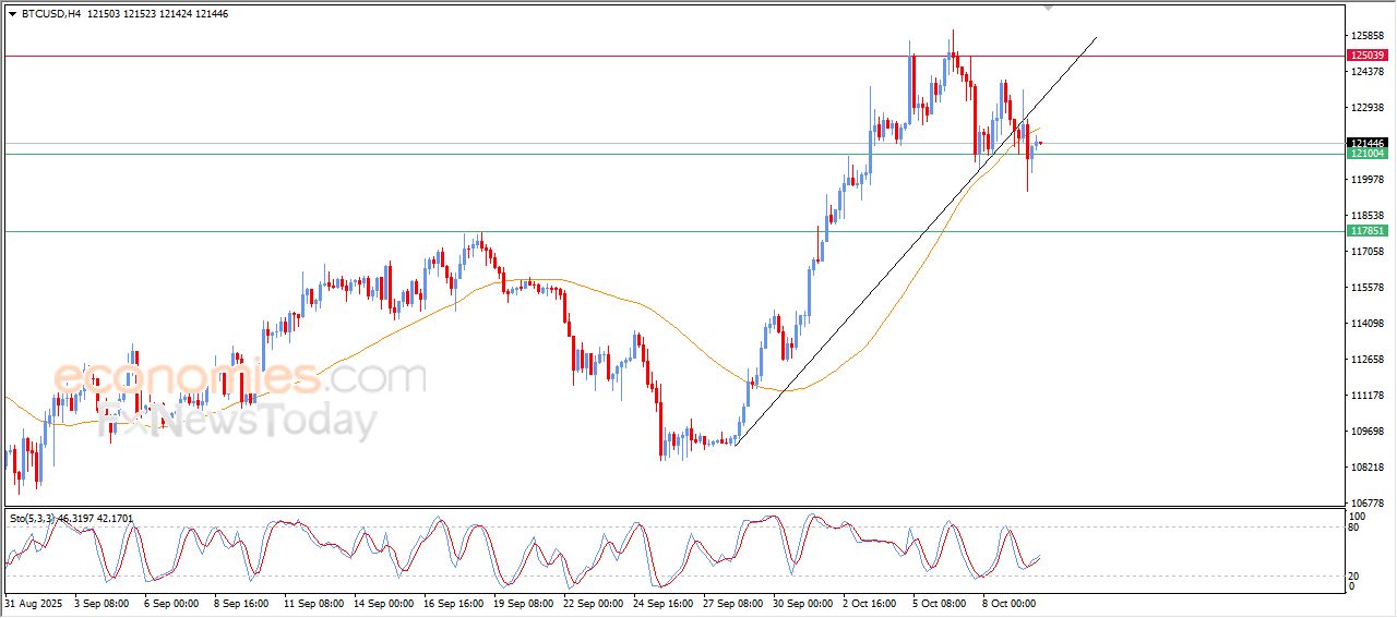 سعر البتكوين (BTCUSD) يحاول تصريف تشبعه البيعي – توقعات اليوم – 10-10-2025