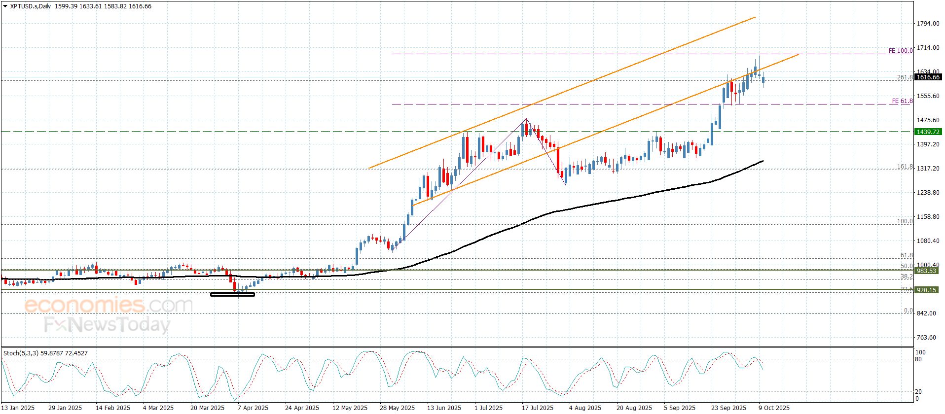 سعر البلاتين يضطر للهبوط المؤقت– توقعات اليوم 10-10-2025