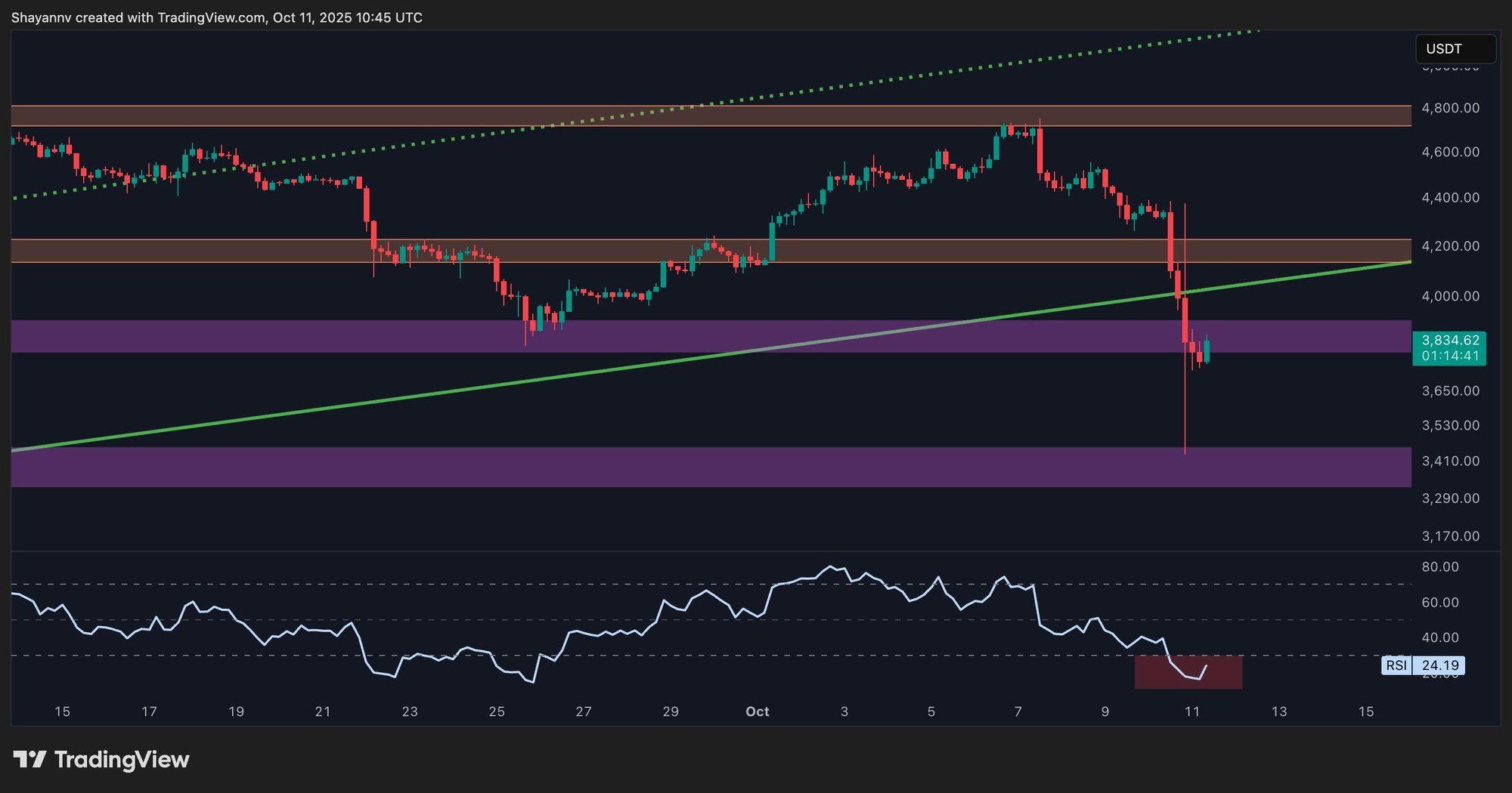 تحليل: سعر الايثيريوم قد ينخفض إلى ما دون 3000 دولار دون أن يحدث الانتعاش المتوقع!