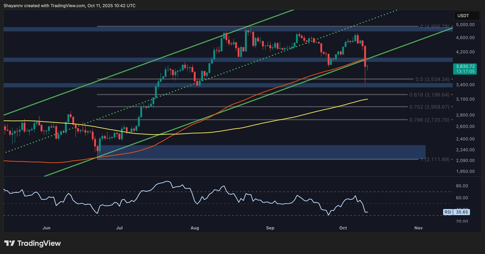 تحليل: سعر الايثيريوم قد ينخفض إلى ما دون 3000 دولار دون أن يحدث الانتعاش المتوقع!