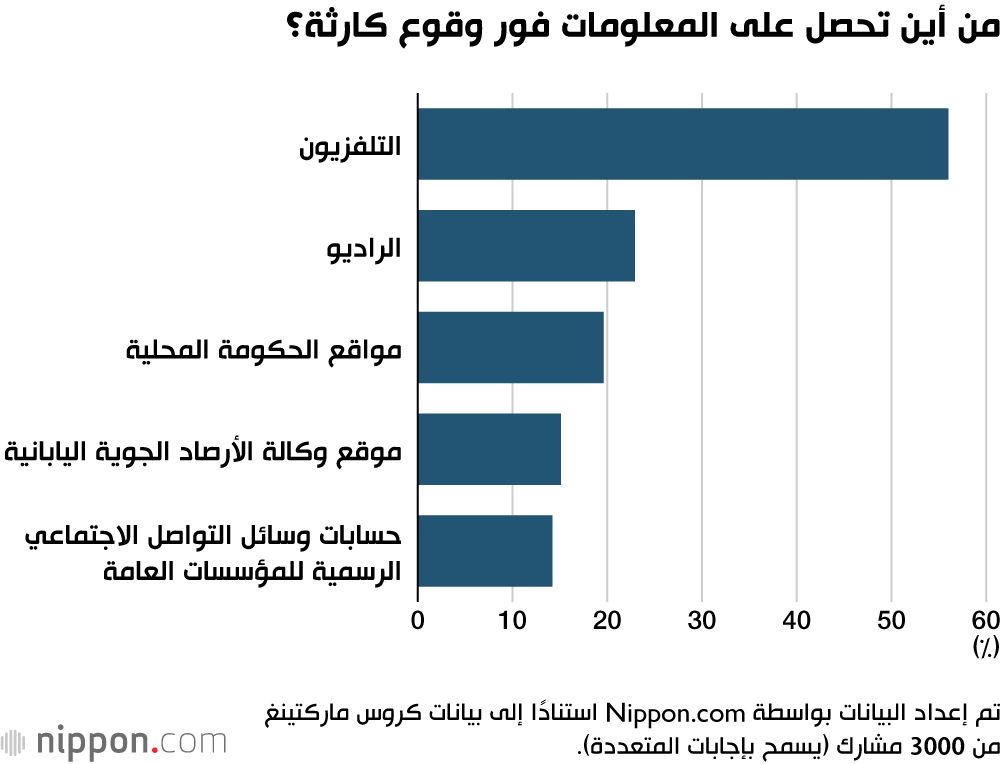 اليابان | لماذا يبقى التلفزيون المصدر الأول للمعلومات الفورية عن الكوارث في اليابان؟