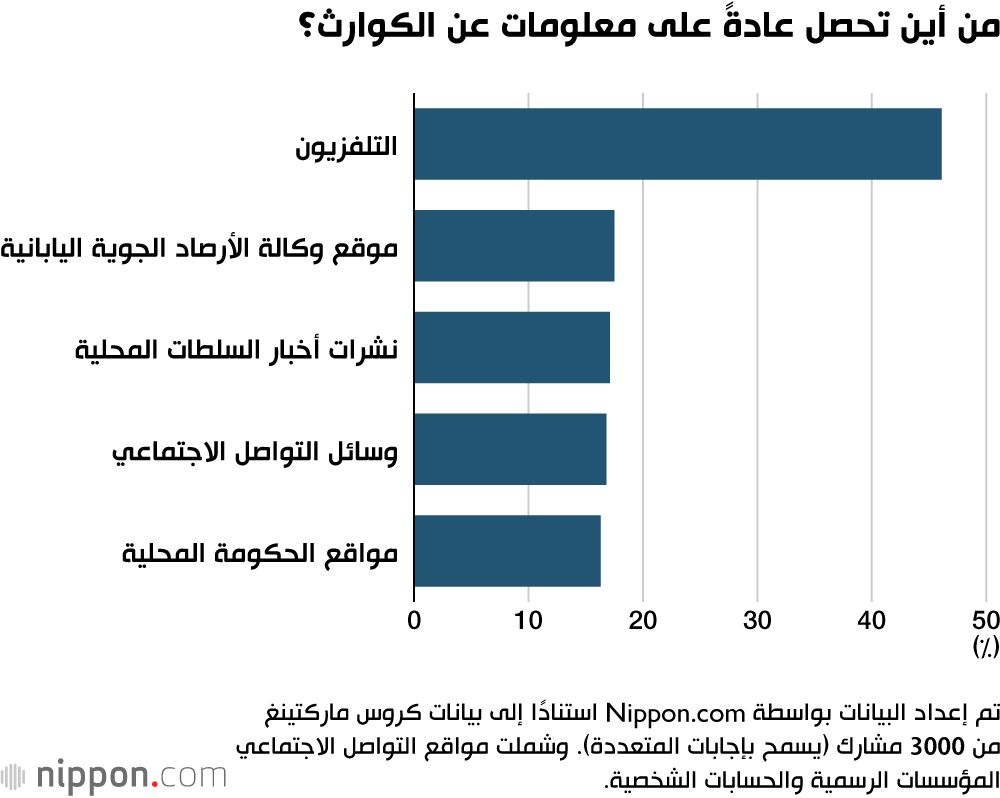 اليابان | لماذا يبقى التلفزيون المصدر الأول للمعلومات الفورية عن الكوارث في اليابان؟