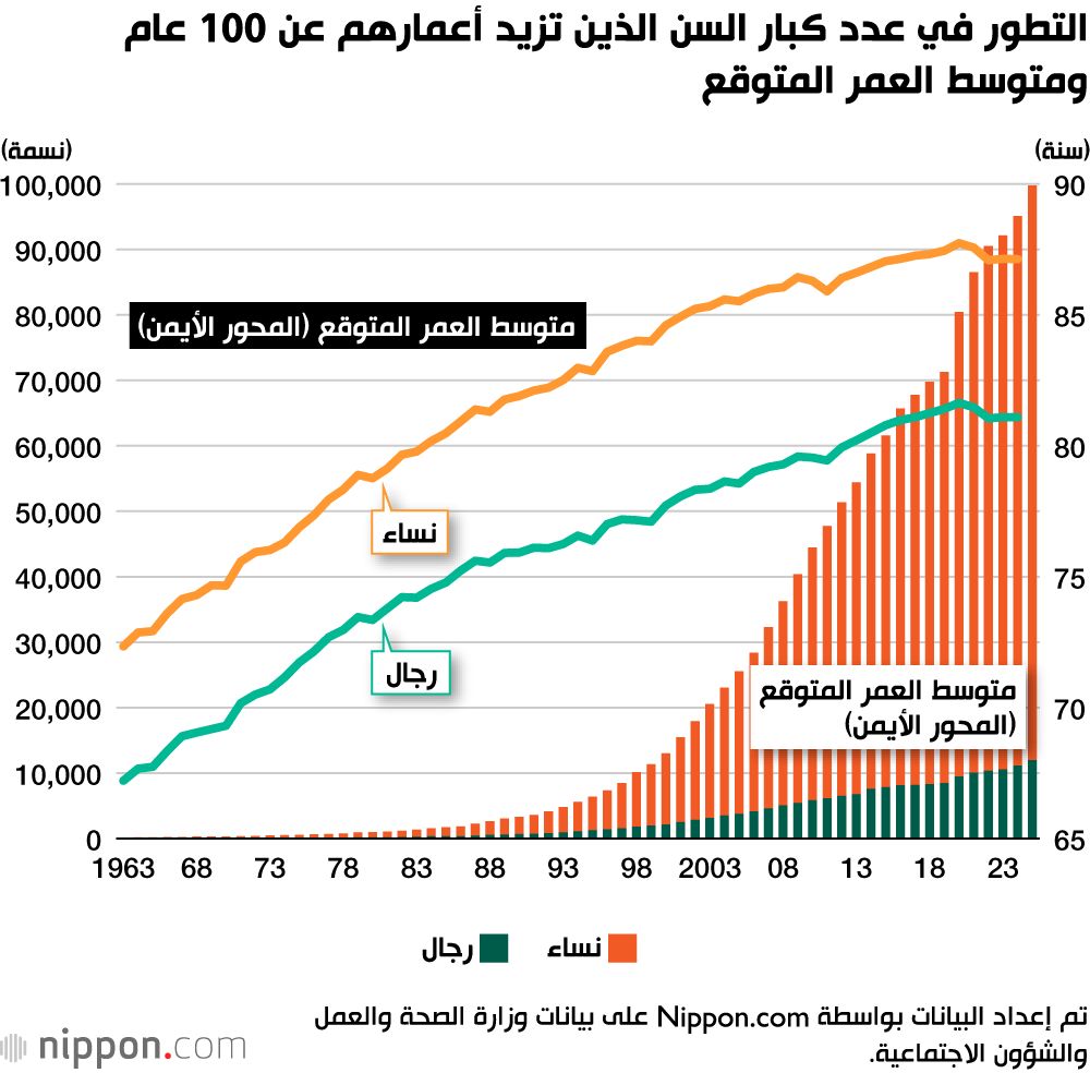 اليابان | في اليابان… أكثر من 100 ألف شخص يعيشون قرناً كاملاً وما بعده!
