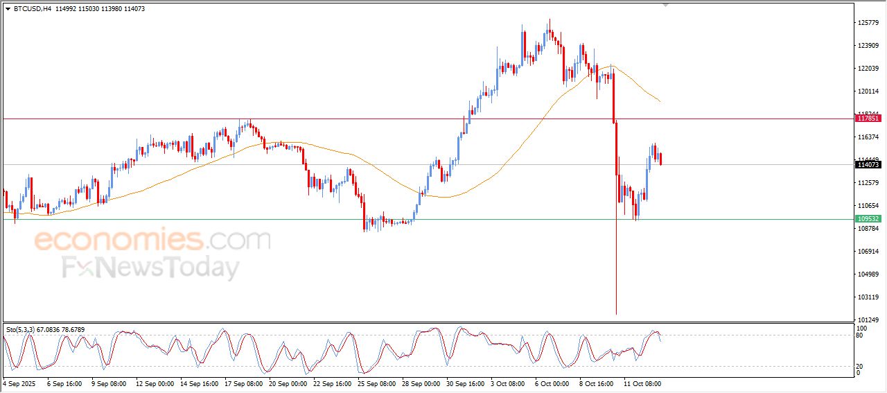تحديث توقع سعر البتكوين اليوم 13-10-2025