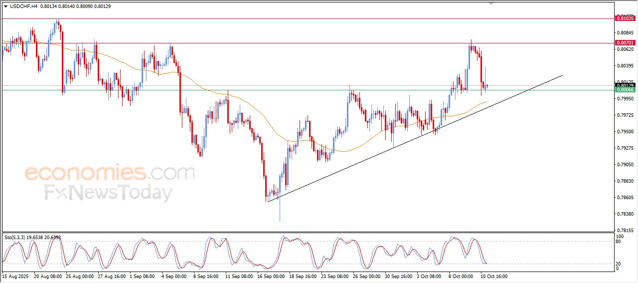 سعر الإيثيريوم (ETHUSD) يبدأ بالاستسلام للضغوط السلبية – توقعات اليوم – 13-10-2025