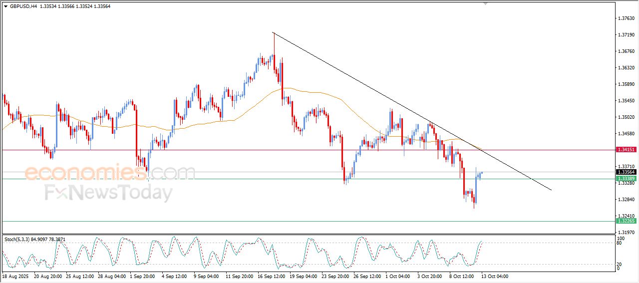 سعر الدولار الاسترالي مقابل الدولار يحاول تصريف تشبعه البيعي – توقعات اليوم – 13-10-2025