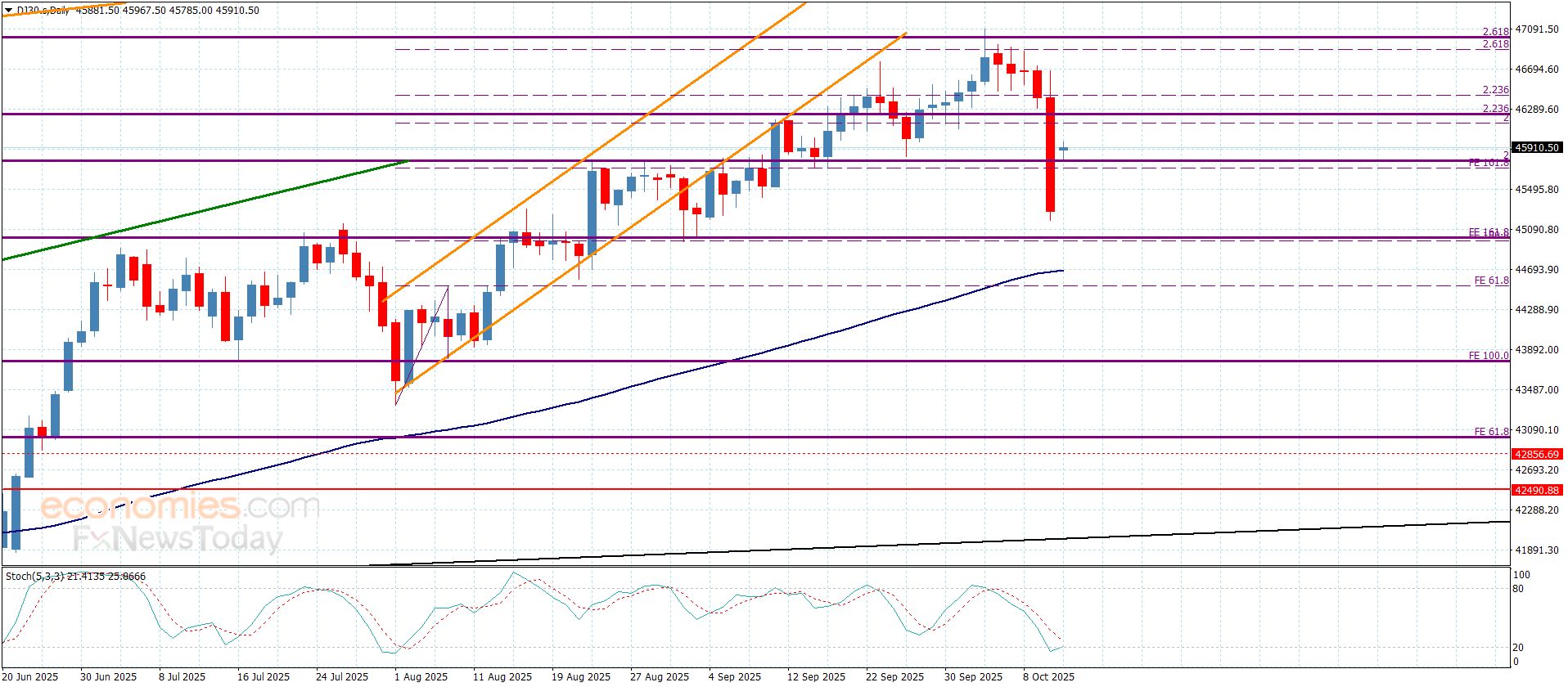 سعر الغاز الطبيعي تحت الضغط السلبي-توقعات اليوم 13-10-2025