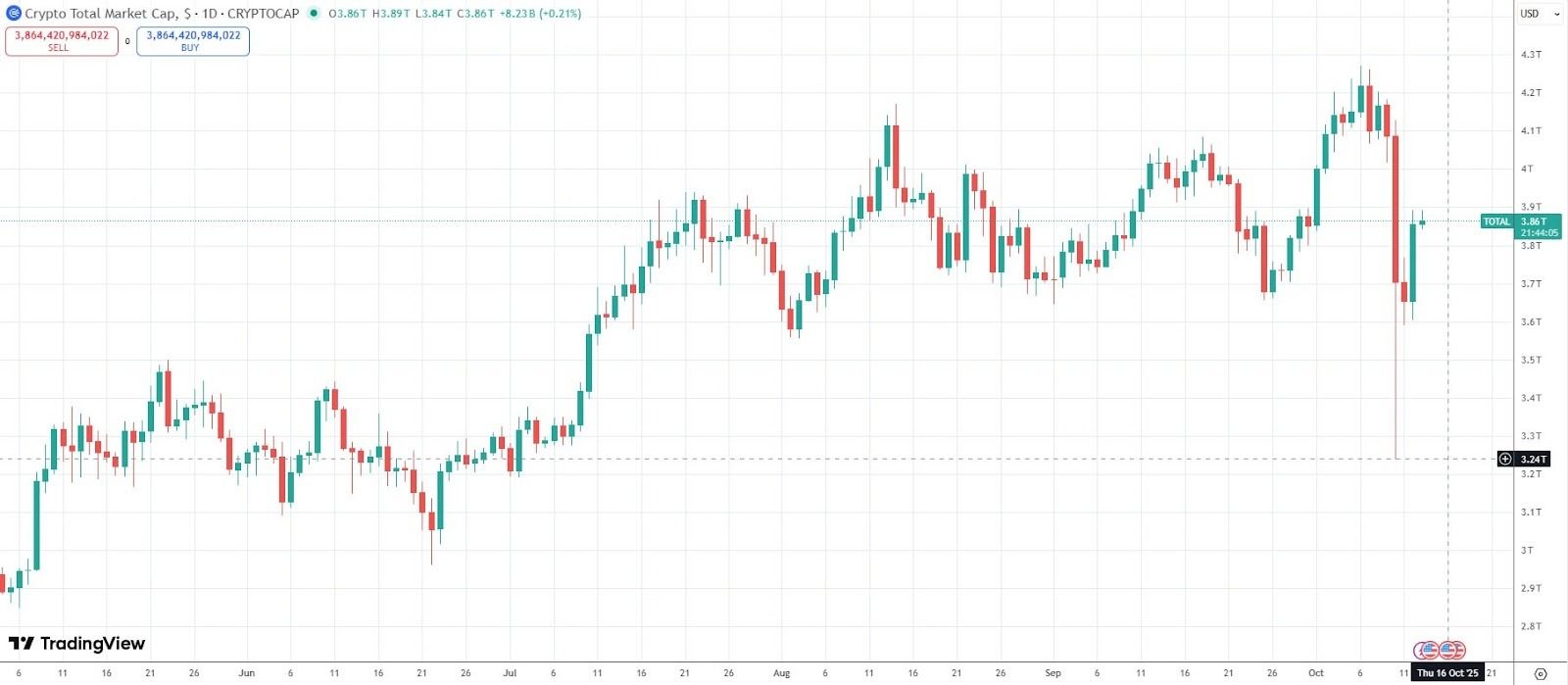 انهيار معدلات التمويل في مشتقات العملات المشفرة إلى أدنى مستوياتها منذ 3 سنوات: هل هي إشارة صعودية؟