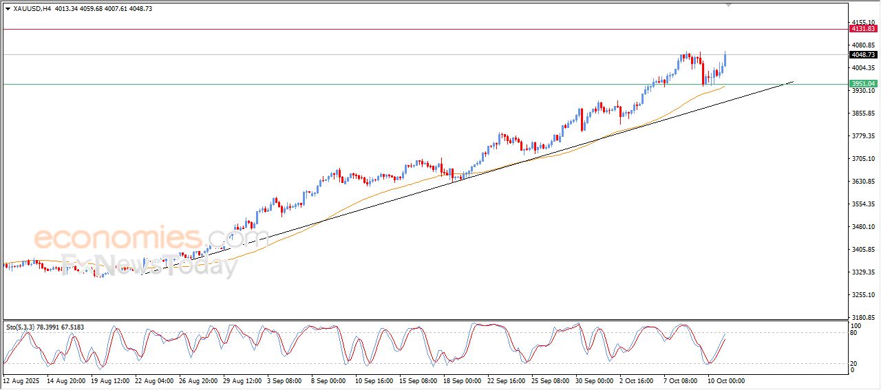 سعر البتكوين (BTCUSD) يحاول تعويض بعضاً من خسائره – توقعات اليوم – 13-10-2025