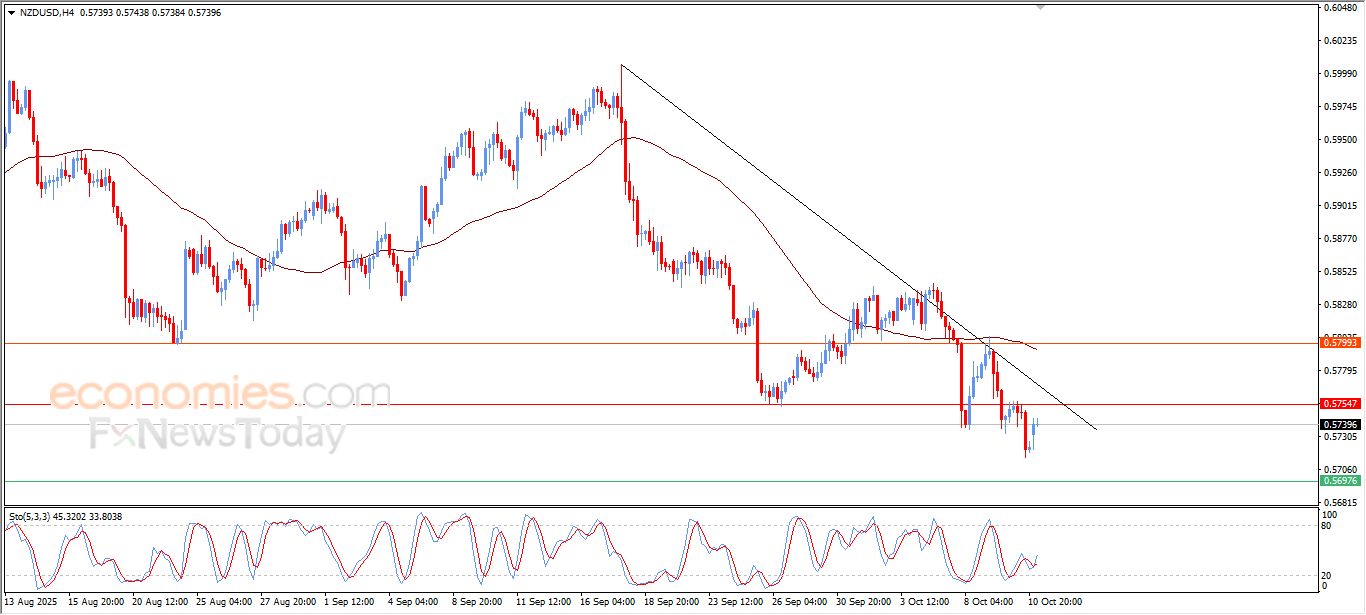 سعر الدولار النيوزيلاندي أمام الدولار يرتفع وسط الضغوط السلبية – توقعات اليوم – 13-10-2025