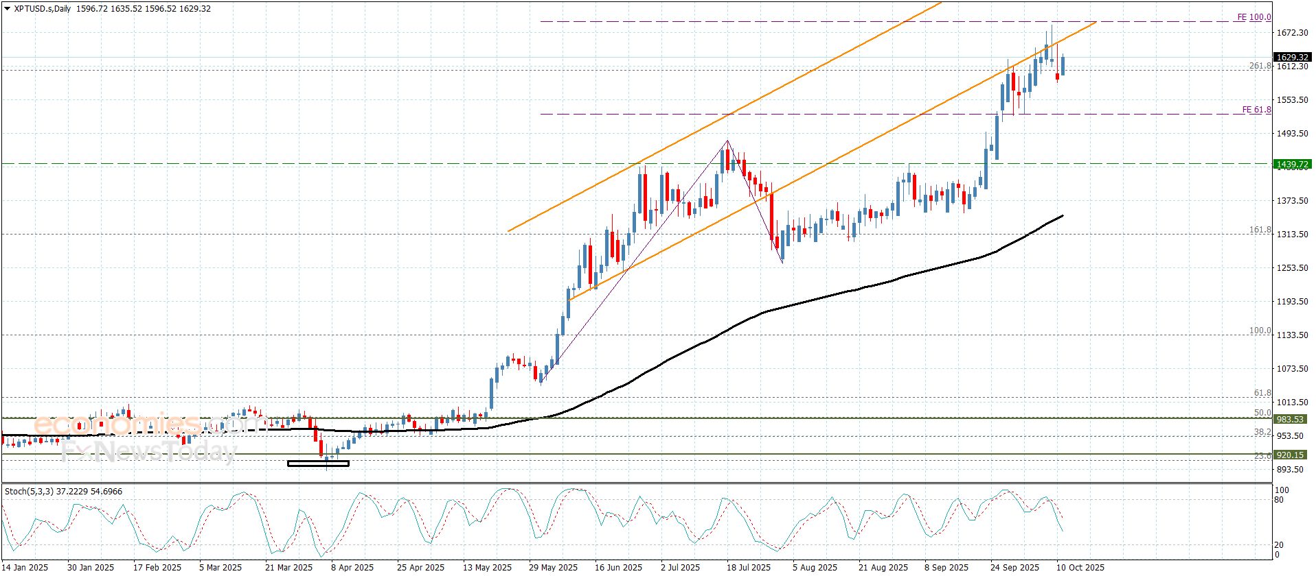 سعر البلاتين يحافظ على المسار الإيجابي– توقعات اليوم 13-10-2025