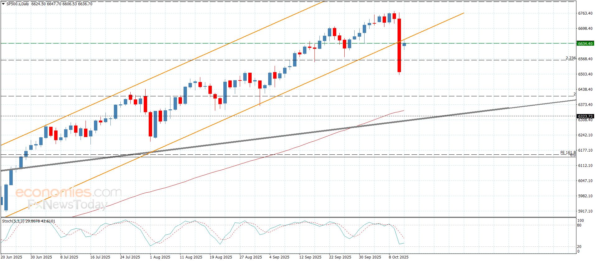 سعر اليورو مقابل الين يتذبذب ضمن المسار الإيجابي-توقعات اليوم 13-10-2025