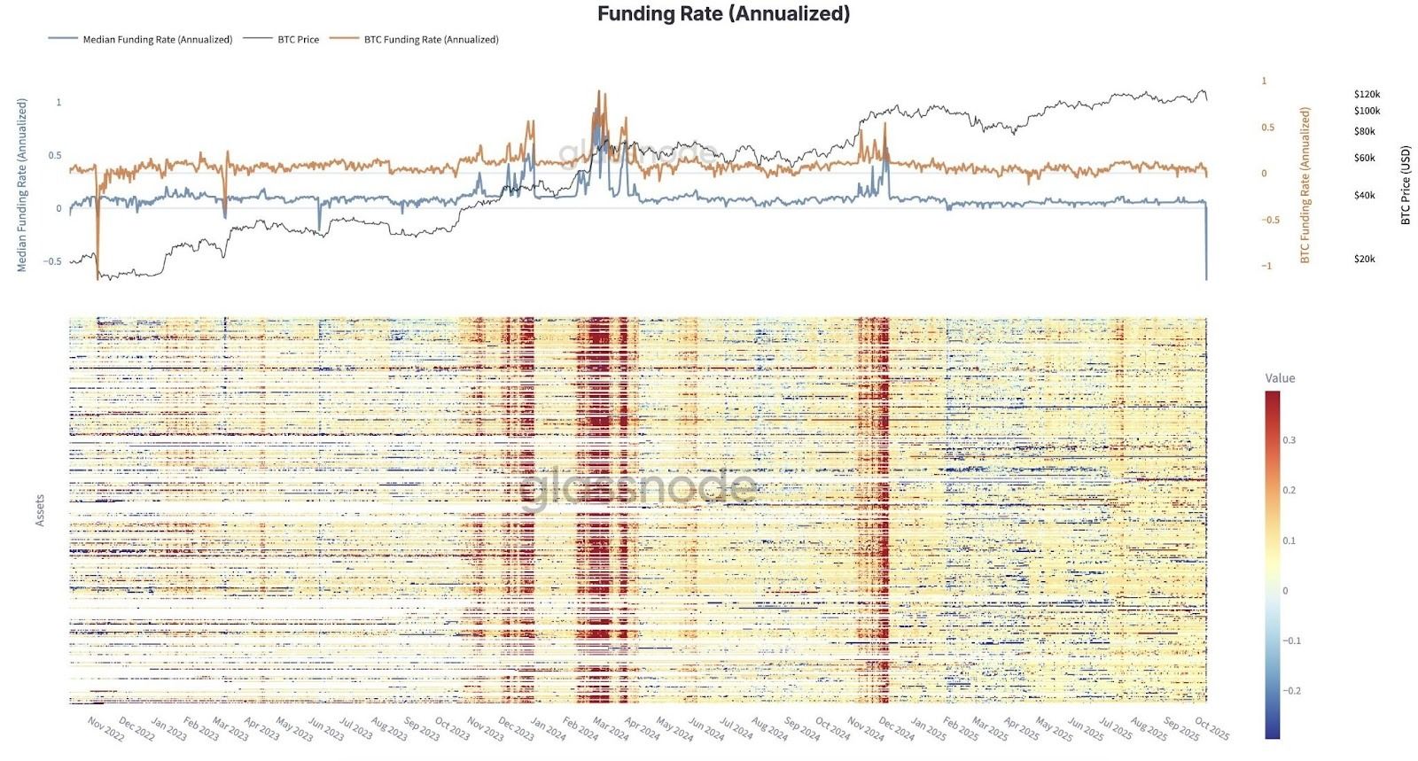انهيار معدلات التمويل في مشتقات العملات المشفرة إلى أدنى مستوياتها منذ 3 سنوات: هل هي إشارة صعودية؟