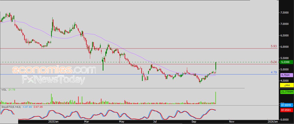سعر ودام (WDAM) يواصل الهبوط – توقعات اليوم – 13-10-2025