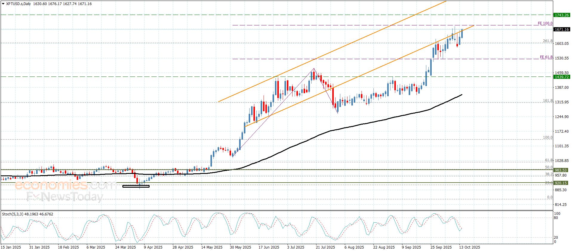 سعر البلاتين يستعد للارتفاع– توقعات اليوم 14-10-2025