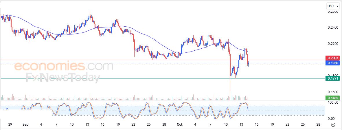 تحديث مسائي لسعر الذهب اليوم 14-10-2025