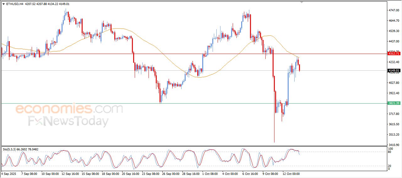 سعر الإيثيريوم (ETHUSD) يتعرض للضغط السلبي – توقعات اليوم – 14-10-2025