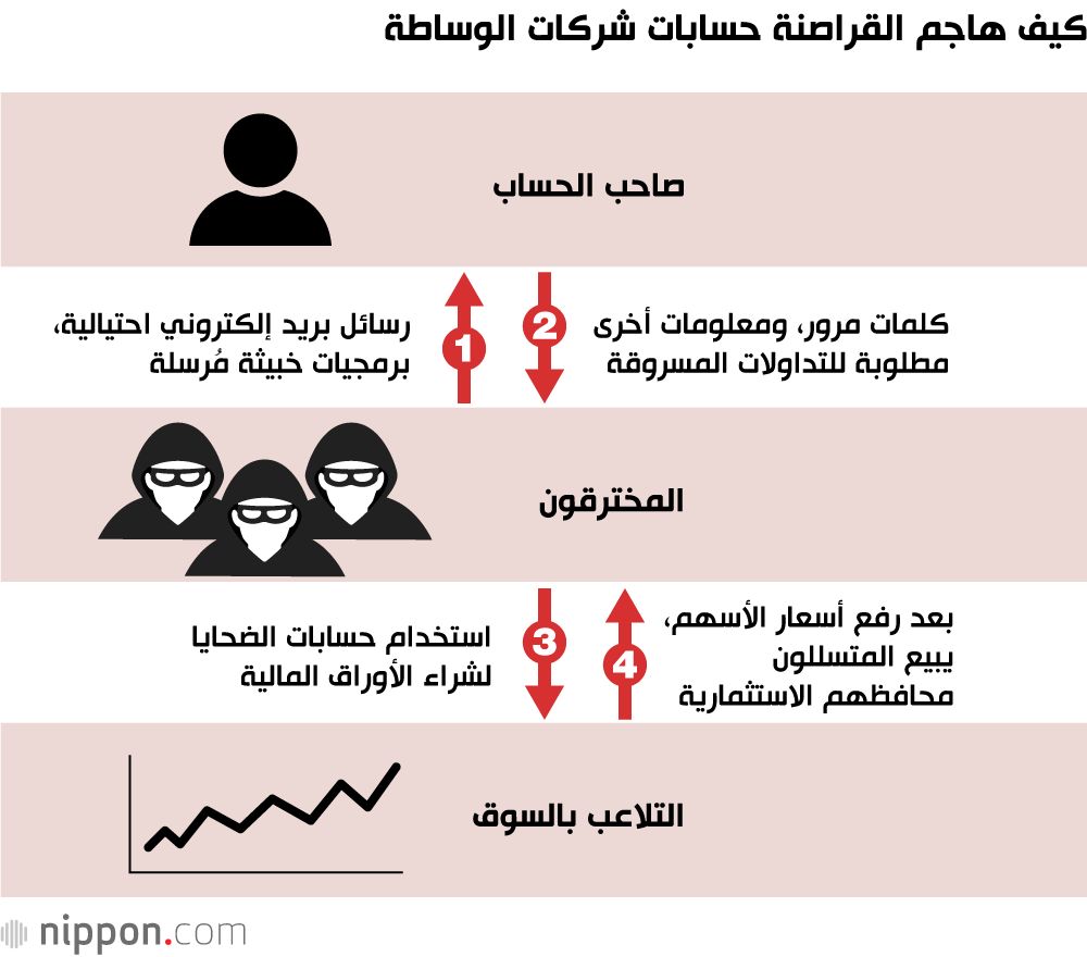 اليابان | حرب خفية على المحافظ الإلكترونية: كيف يخترق المحتالون حسابات التداول في اليابان؟