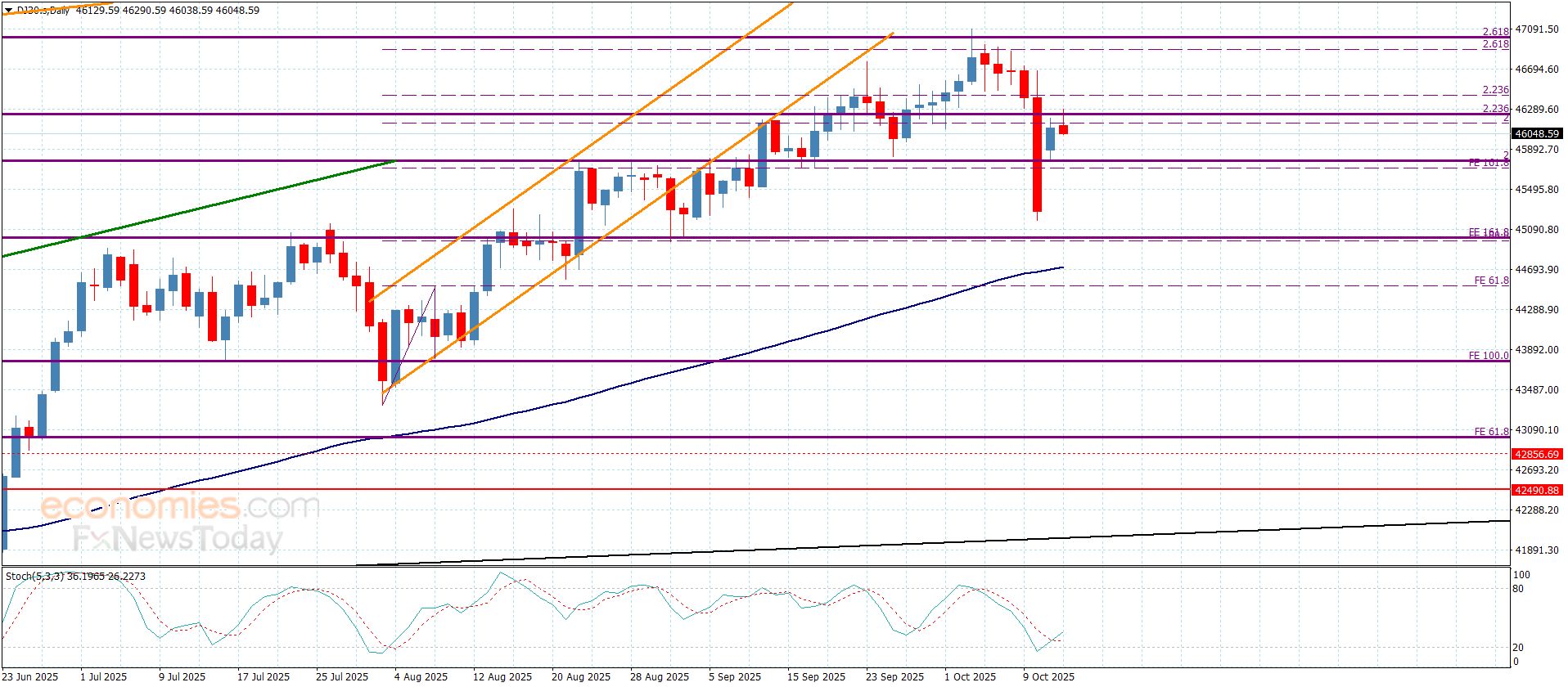سعر الغاز الطبيعي يستعد للهبوط-توقعات اليوم 14-10-2025