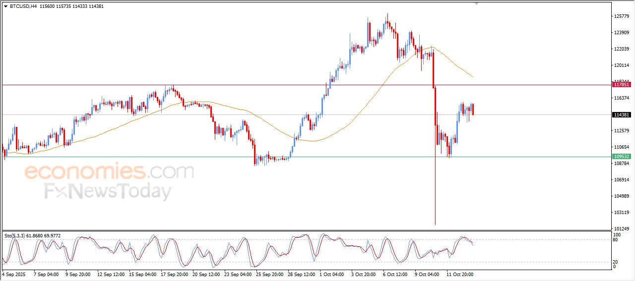 سعر البتكوين (BTCUSD) يبدأ بالاستسلام للضغوط السلبية – توقعات اليوم – 14-10-2025