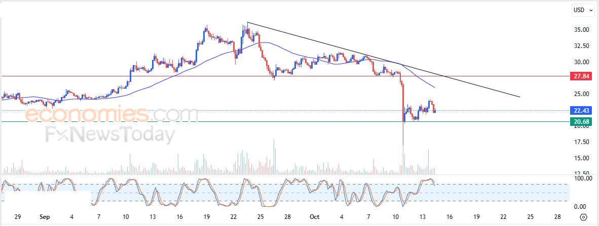 Avalanche (AVAXUSD) وسط توقعات سلبية – تحليل – 14-10-2025