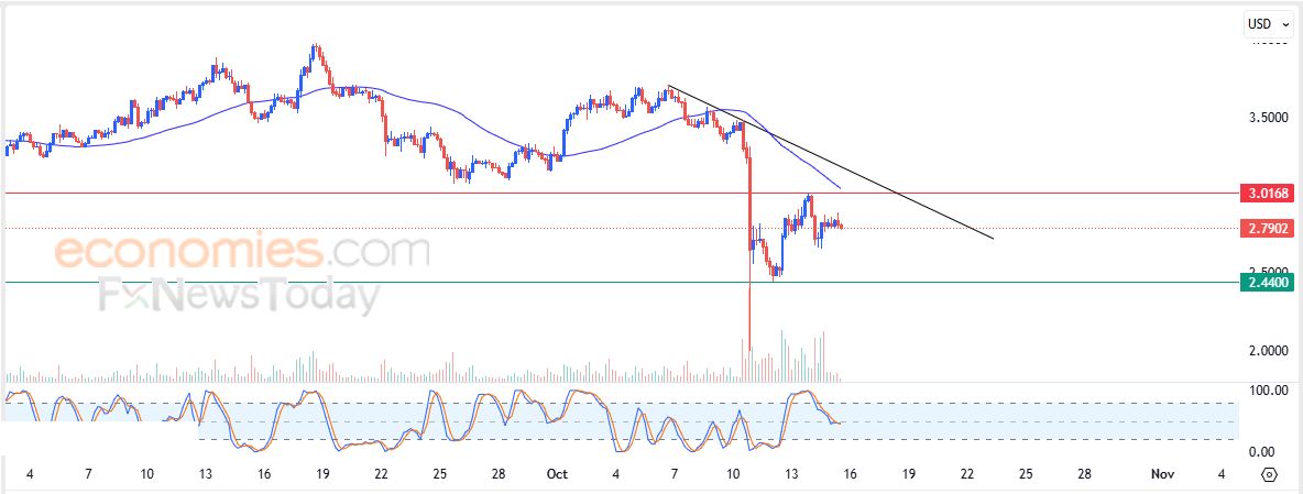 تحديث مسائي لسعر الذهب اليوم 15-10-2025