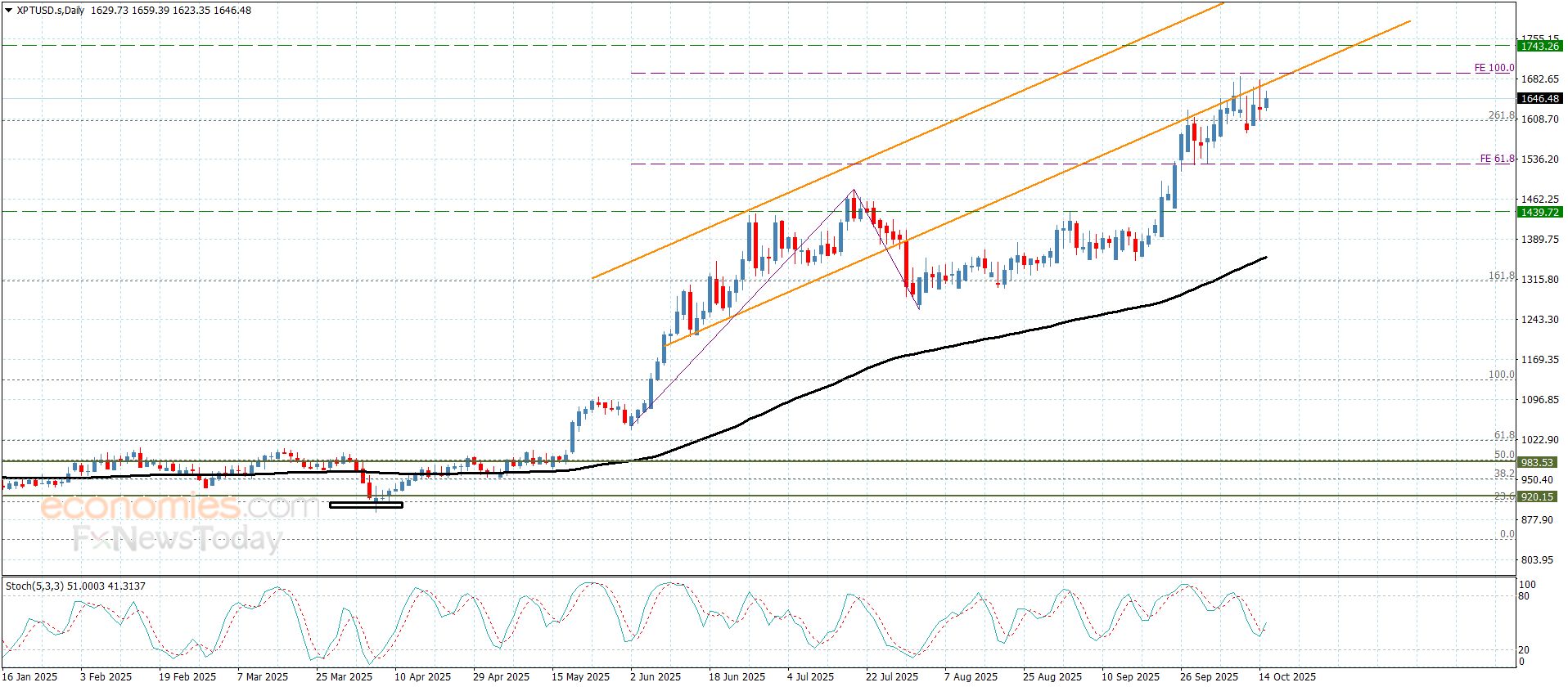 سعر البلاتين يحتاج لاختراق الحاجز– توقعات اليوم 15-10-2025
