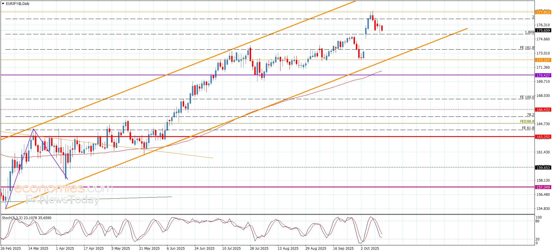سعر اليورو مقابل الين يتذبذب فوق الدعم-توقعات اليوم 15-10-2025