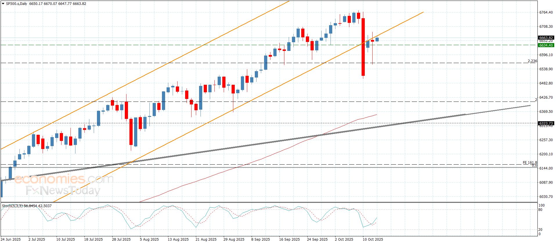 سعر الباوند مقابل الين يهدد الدعم-توقعات اليوم 15-10-2025
