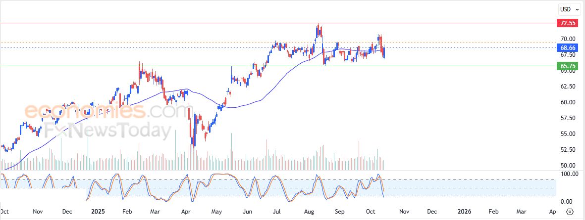 سعر سهم سيسكو (CISCO) يغلق على ارتفاع قوي – توقعات اليوم – 15-10-2025