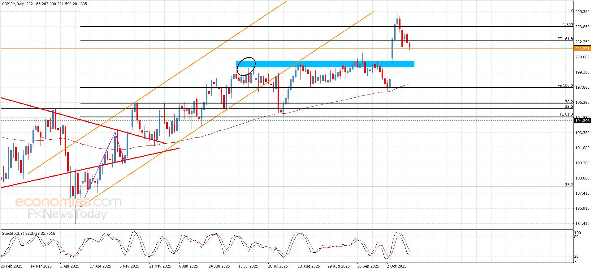 سعر الباوند مقابل الين يهدد الدعم-توقعات اليوم 15-10-2025
