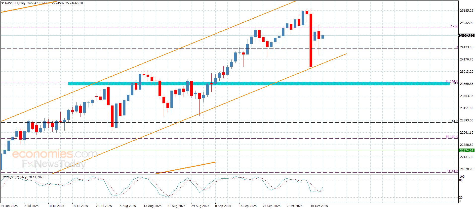 سعر الغاز الطبيعي يبدأ بالهبوط-توقعات اليوم 15-10-2025